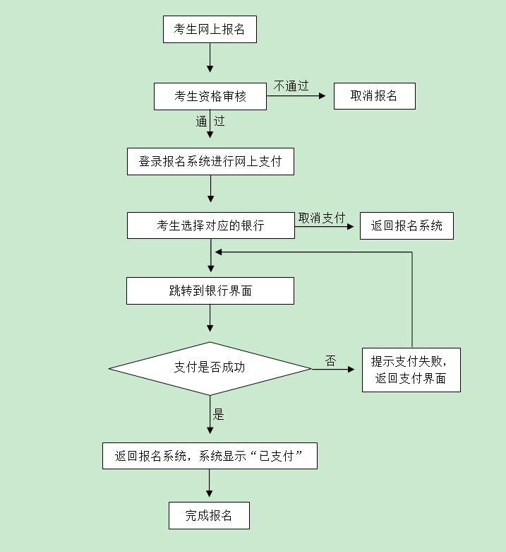 网上缴费流程