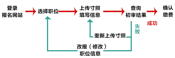 2018年四川公务员考试报名流程图