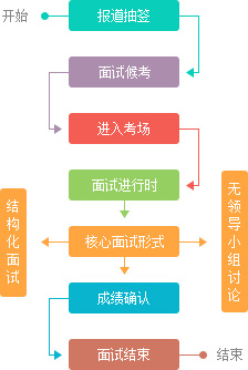 国家公务员考试面试流程图