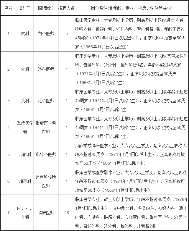 2016江西赣南医学院第二附属医院招聘39名高层次人才公告