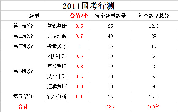 公务员行测分值分布