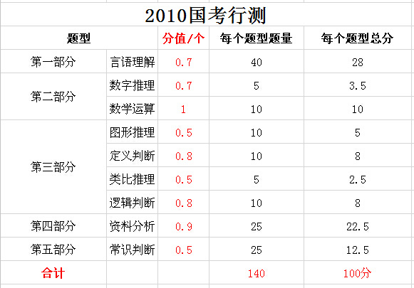 公务员行测分值分布