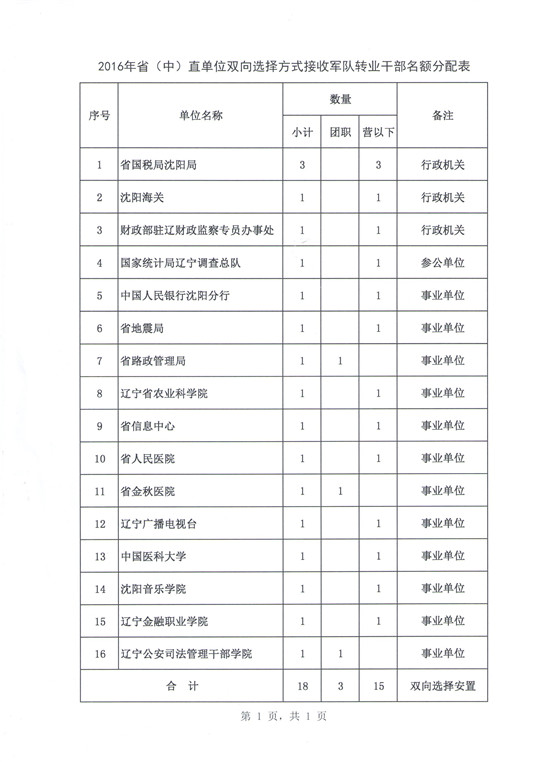 2016年辽宁省(中)直单位双向选择方式接收军队转业干部考试名额分配表