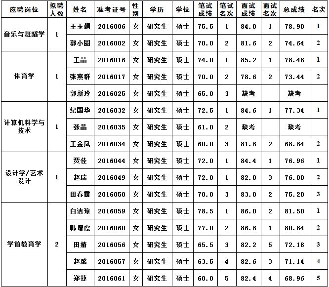 2016忻州师范学院公开招聘面试成绩,总成绩和体检名单