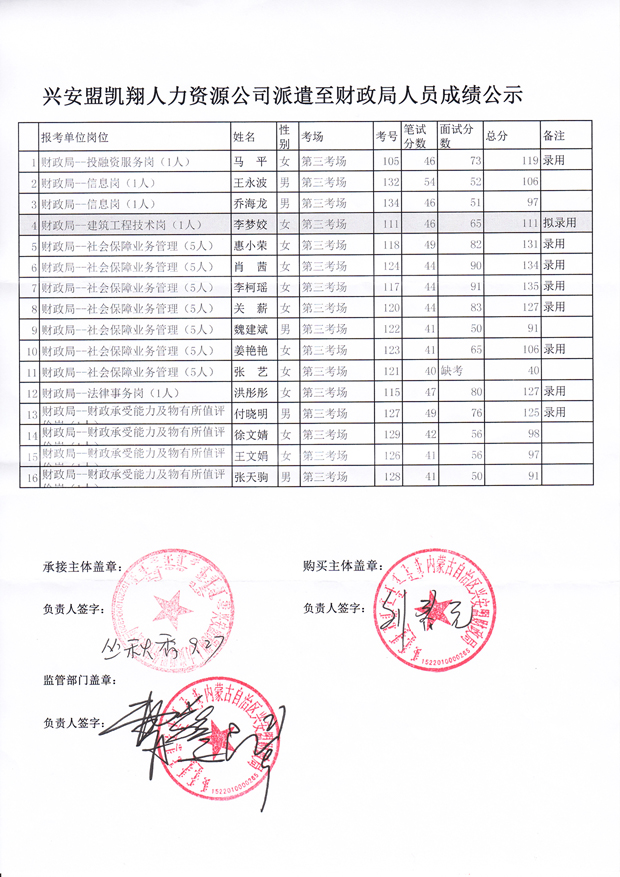 凯翔人力资源公司劳务派遣考试成绩及录用人员公示4