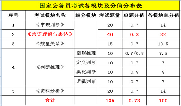 公务员行测分值分布