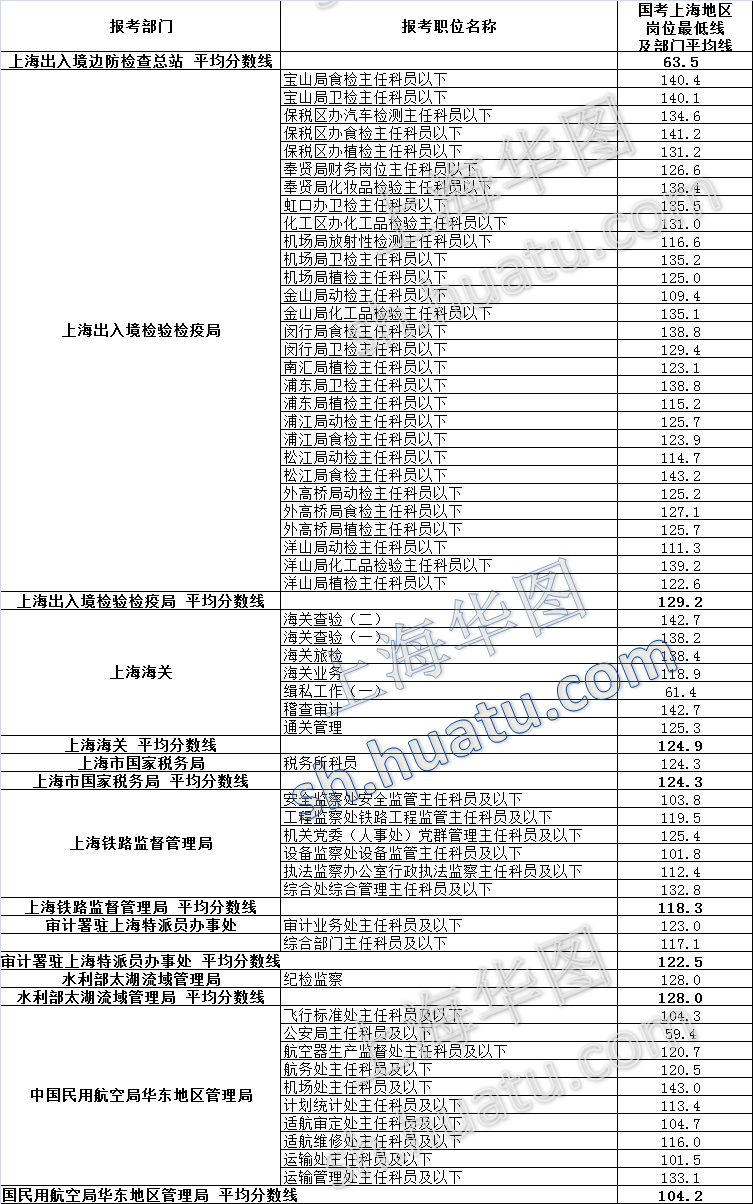 上海海关 平均分数线:124.9 分