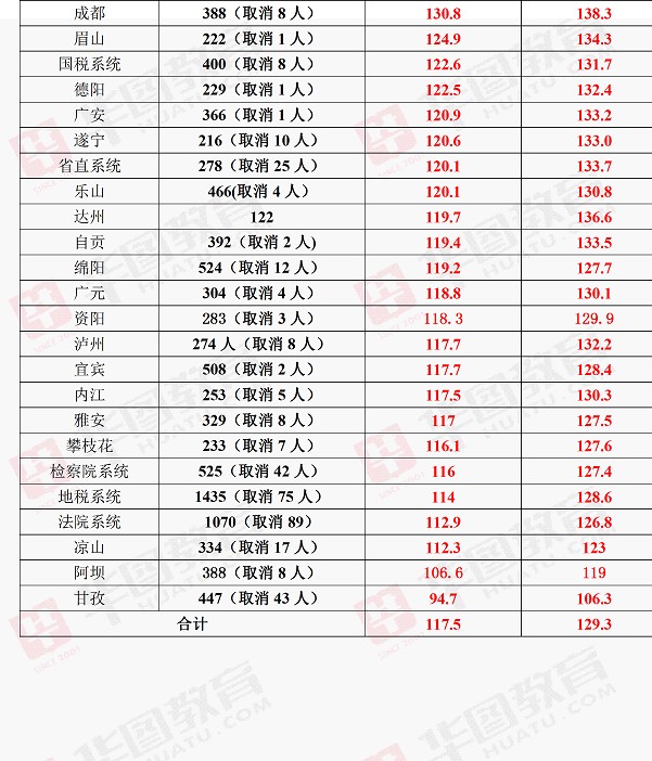 2016年下半年四川省考公开考试分数线分析