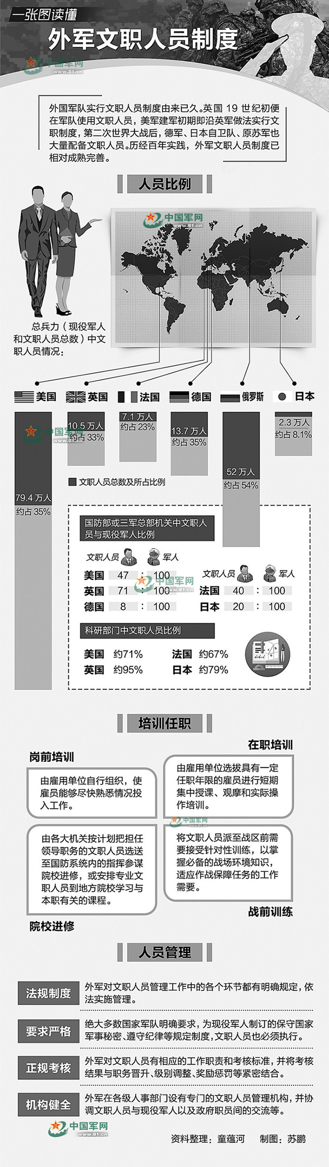 2017军队文职招聘备考资料：一张图读懂外军文职人员制度