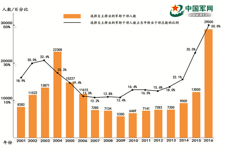 {2017年军改后学员分配时间}.