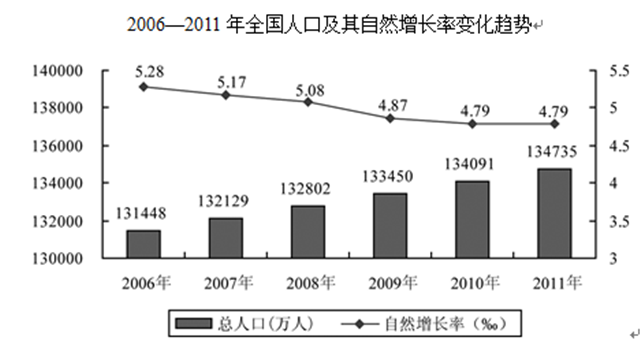 重庆人口自然增长率_中国的人口自然增长率竟然排在全球第135位(2)