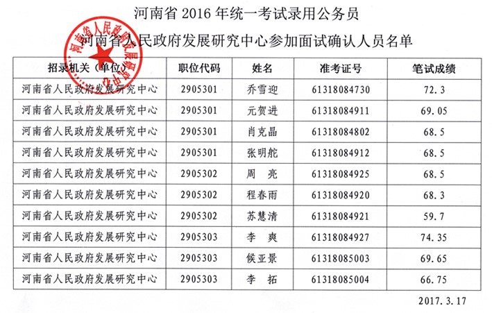河南省2016年统一考试录用公务员河南省人民政府发展研究中心参加面试确认人员名单