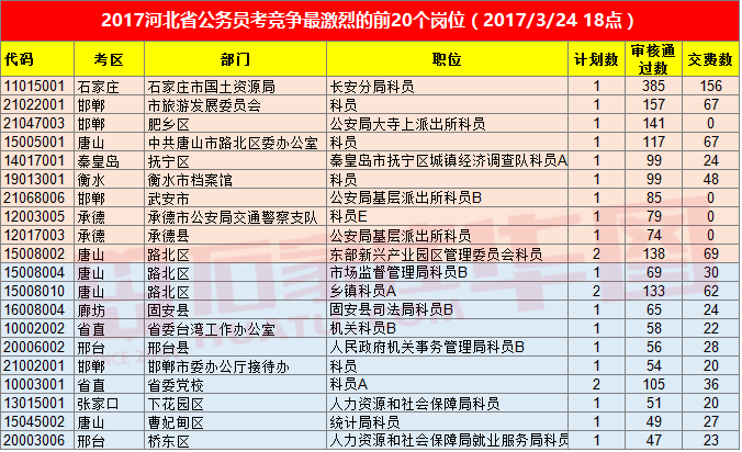 2017河北省考报名人数最多的前20个岗位