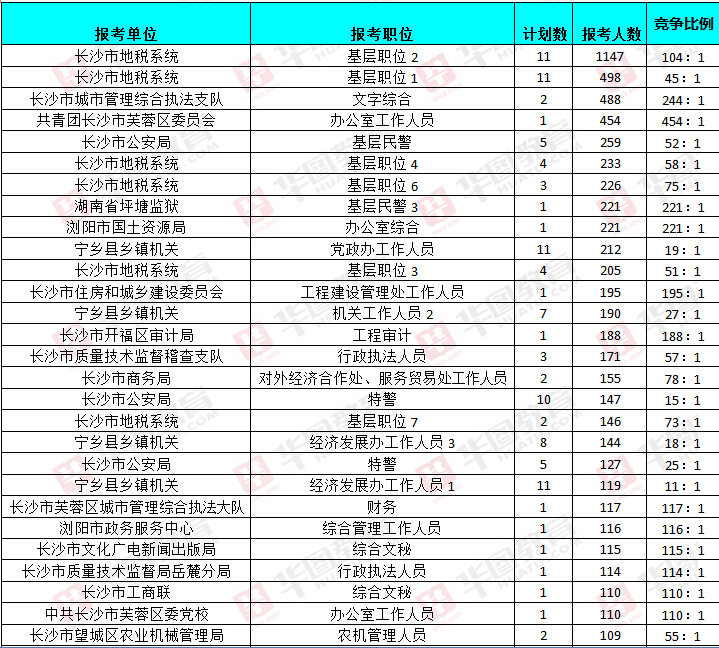 长沙人口数_2014国考湖南报名数据分析 审核人数33174人 长沙海关依然最热门 截(2)