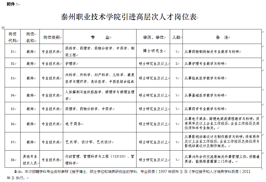 泰州职业技术学院引进高层次人才岗位表