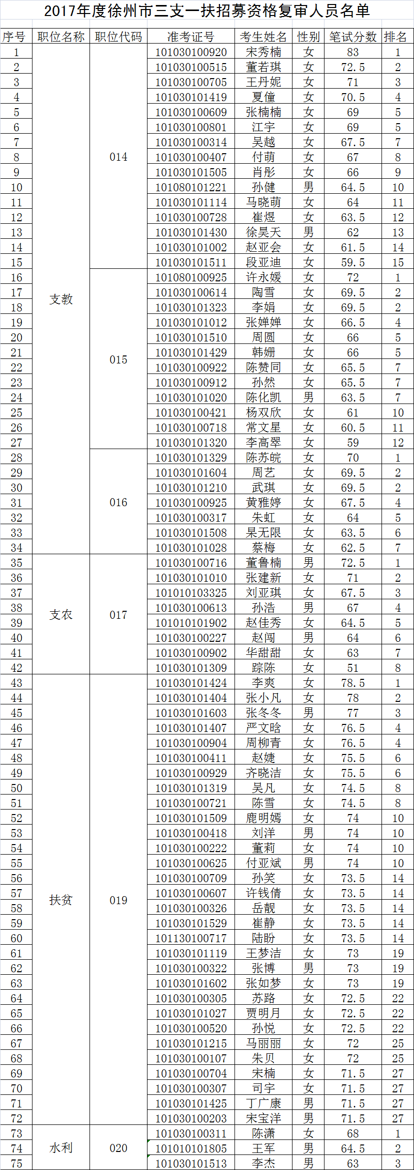 2017年度徐州市三支一扶招募资格复审人员名单