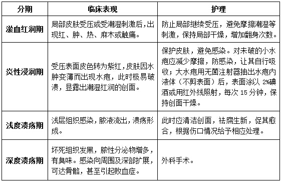 2017年卫生单位招聘:压疮和烧伤的考点总结