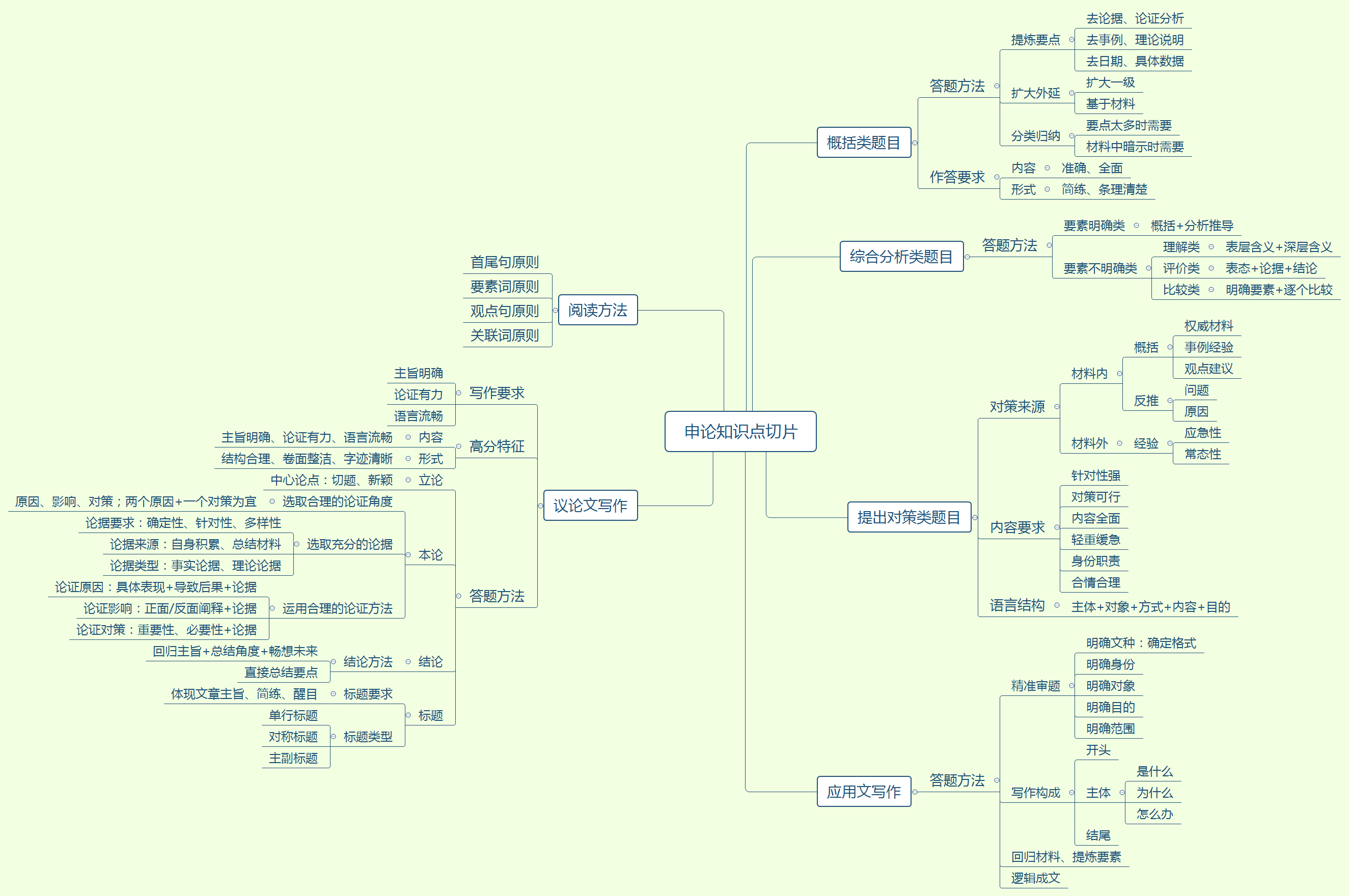 2018湖南公务员申论指导申论知识点思维导图