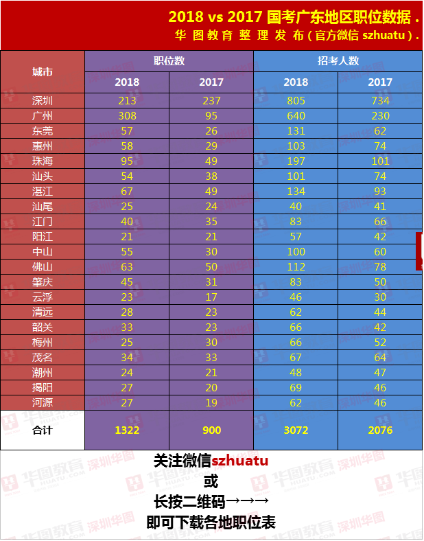 广东国考职位表