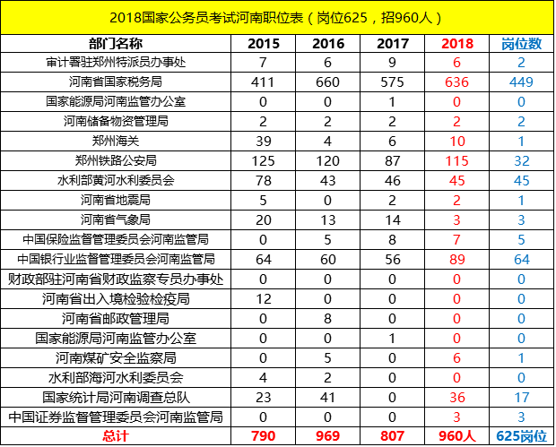 河南省国家公务员考试职位表
