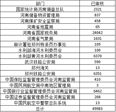 2018年国家公务员考试河南职位最终报名审核通过49983人