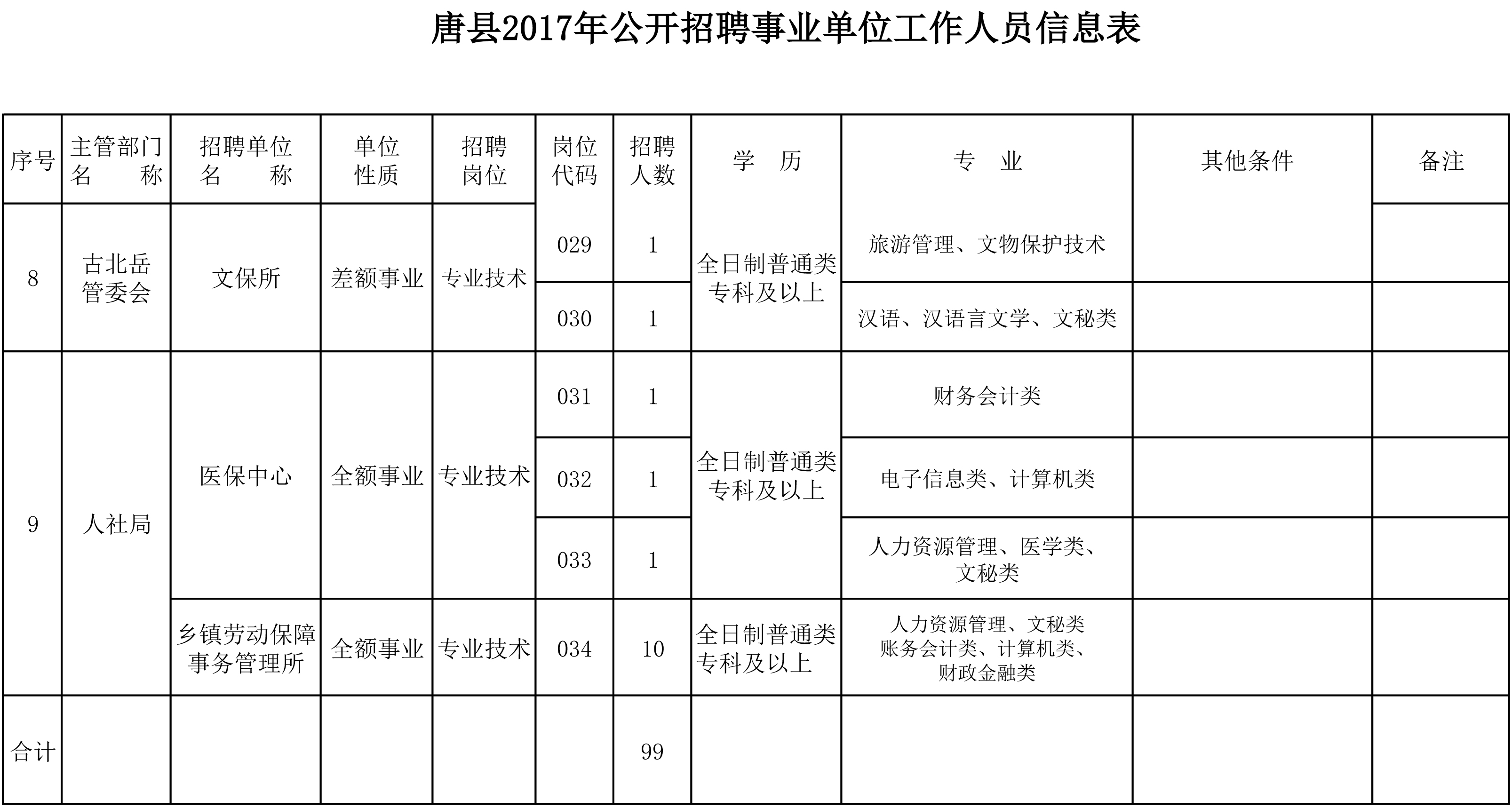 2017年保定市唐县事业单位招聘工作人员信息