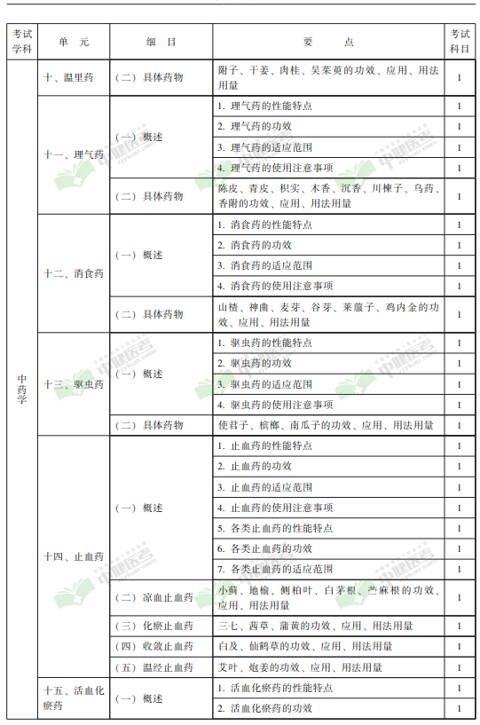 中国卫生人才网:2018初级中药士考试大纲(2)