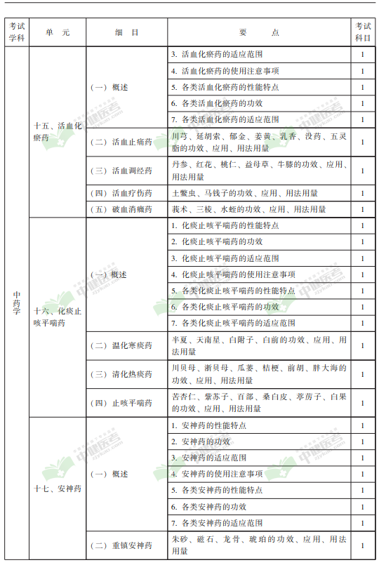 中国卫生人才网:2018初级中药士考试大纲(2)