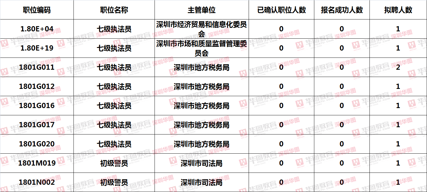 深圳市考报名人数