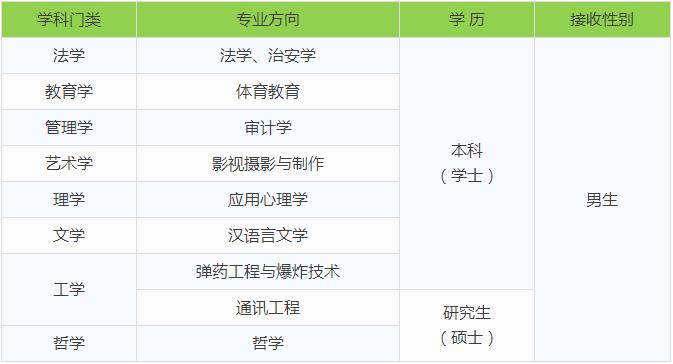 2018年上海市公安局警卫局接受普通高校毕业生简章(10人)