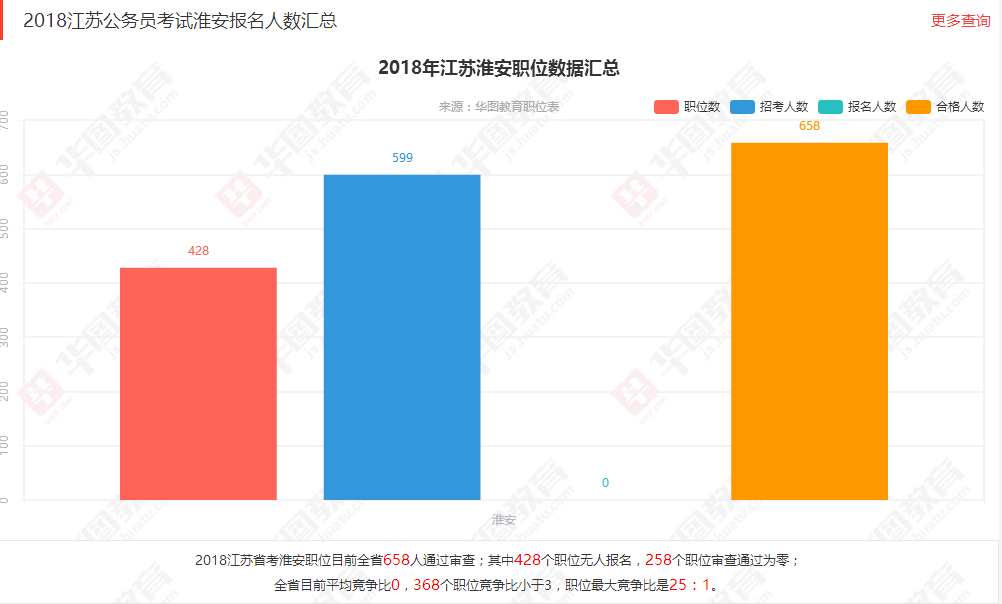 淮安人口数量2018_2018年淮安市公务员考试报名人数统计 第四天