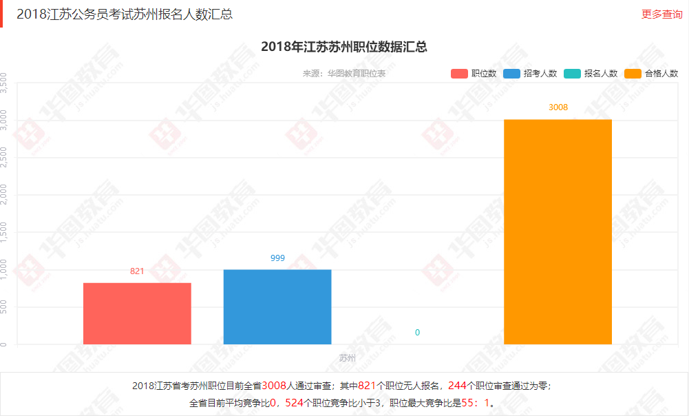 苏州人口数量2018_2018年苏州高考报名人数25039