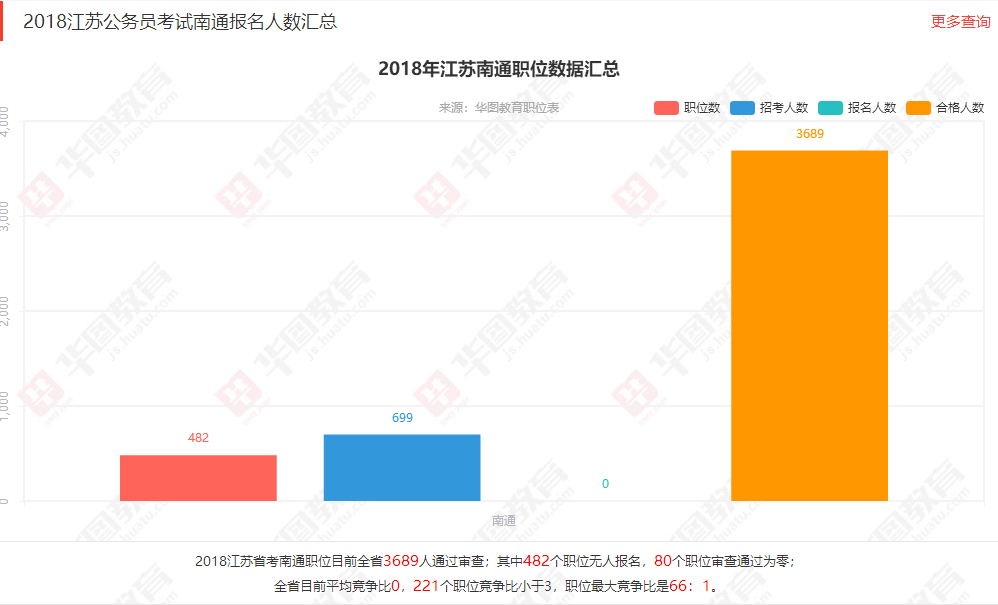 南通人口数量2018_2018年南通市公务员考试报名人数统计 第六天(2)