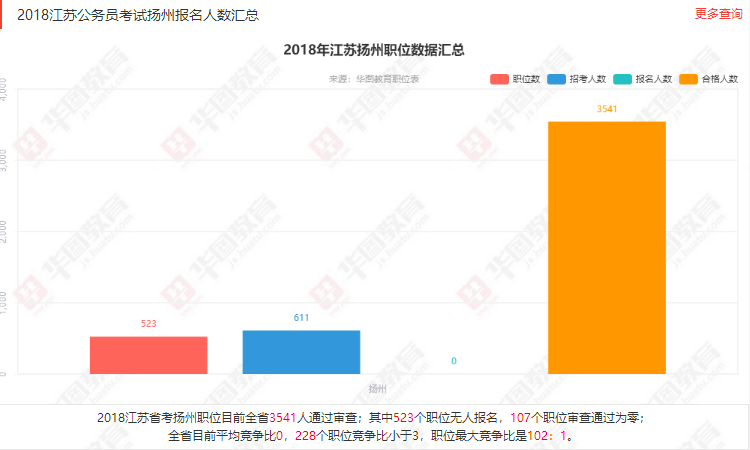 扬州市总人口数_扬州市职业大学(3)