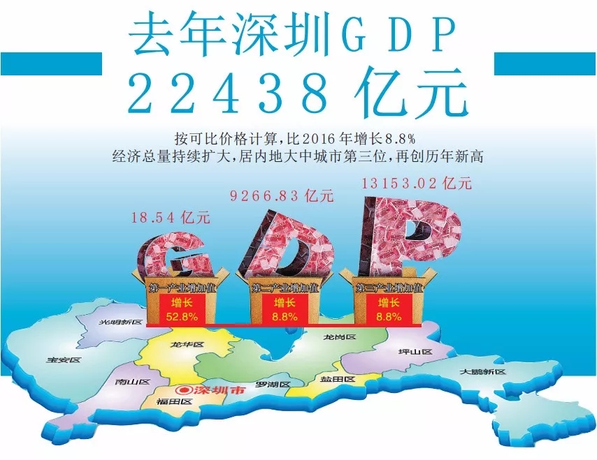 2018年深圳时政热点:2017深圳GDP居全国第三