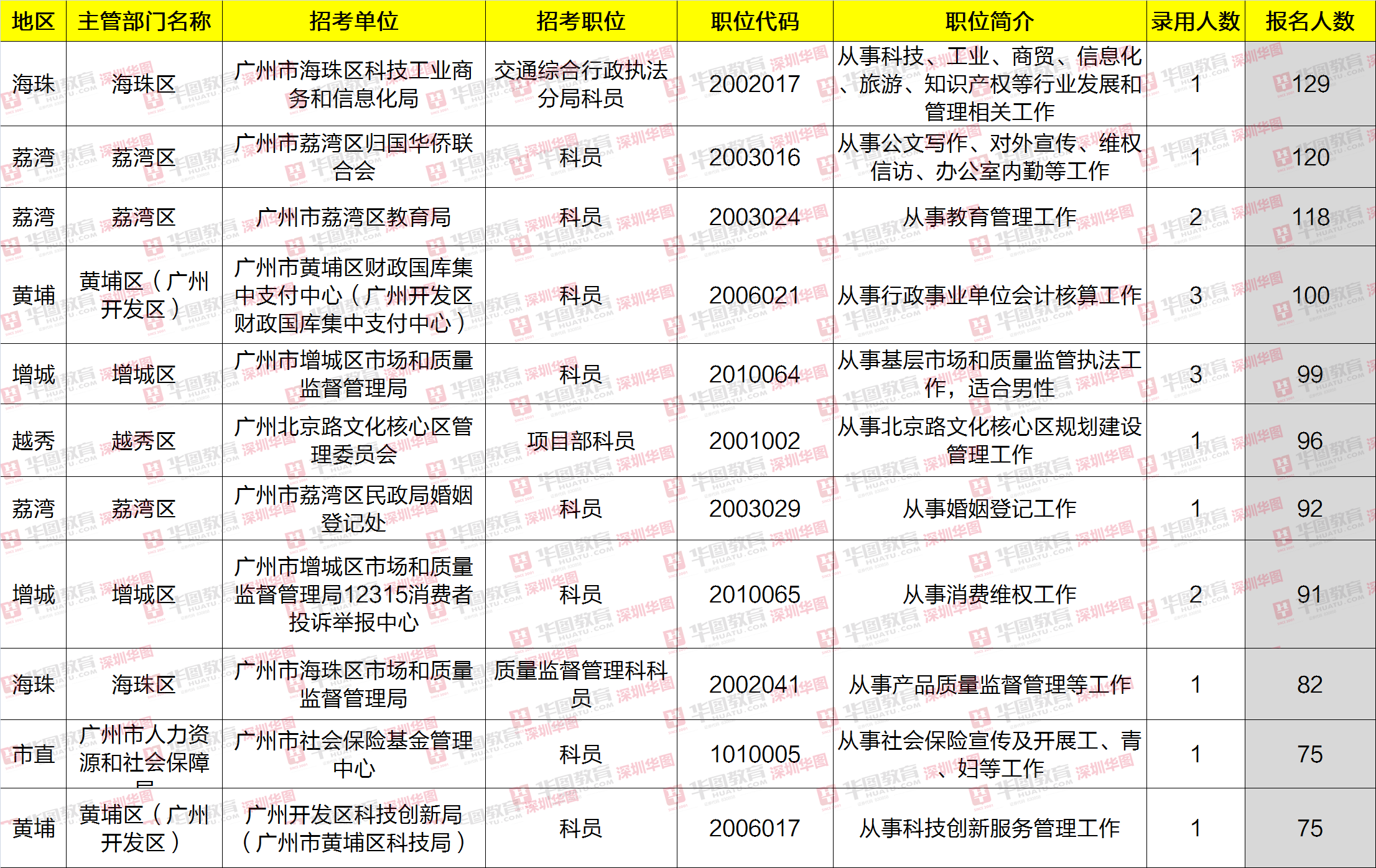 广州市考职位表报名人数