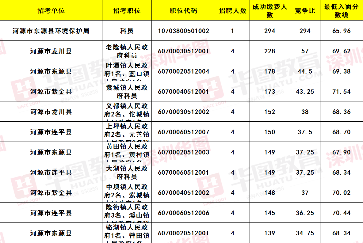 广东省考职位表