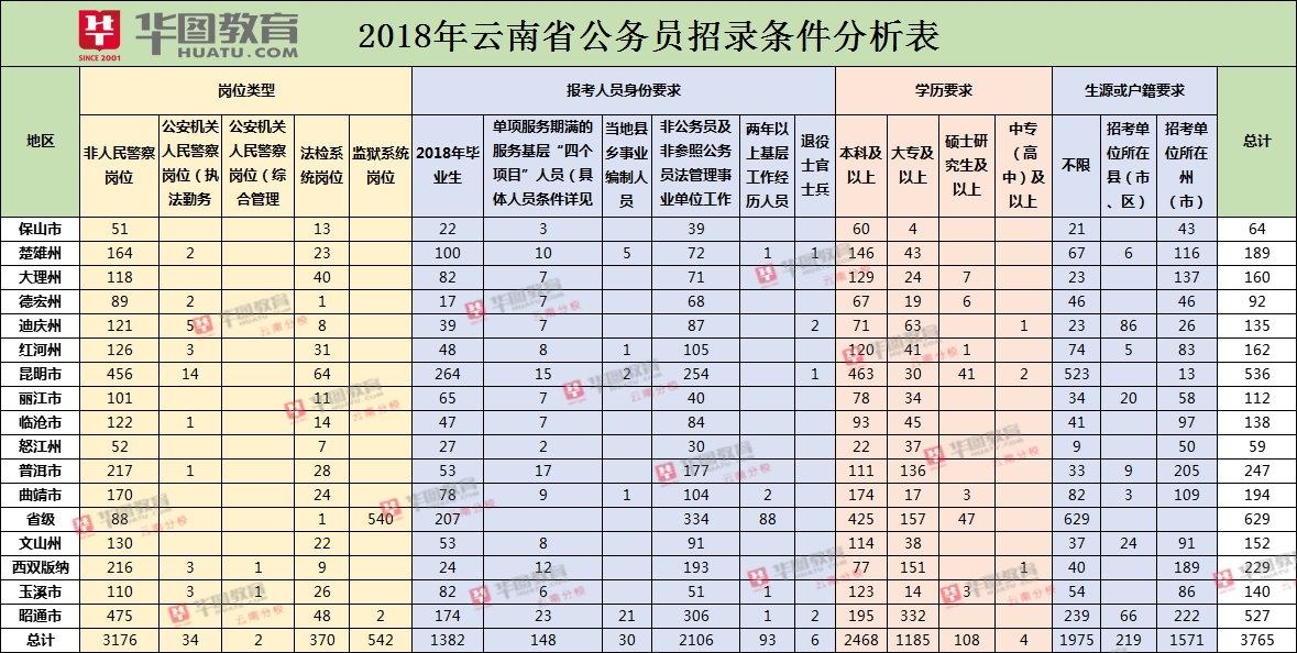 2018云南公务员考试职位表下载|职位表分析