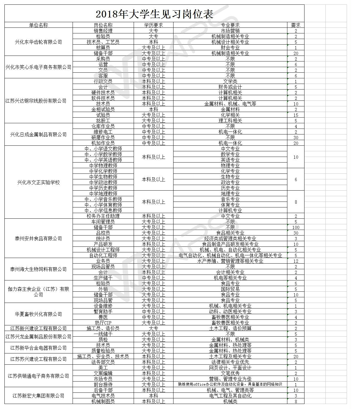 2018泰州兴化市高校毕业生见习岗位招聘岗位表