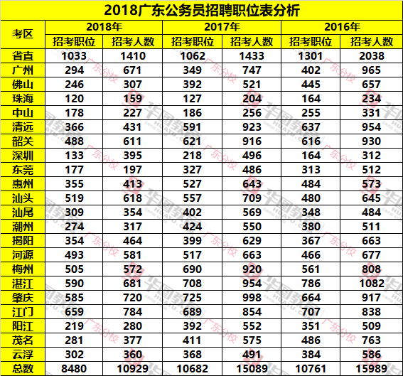 2018广东公务员考试职位表_全省各区职位表分析