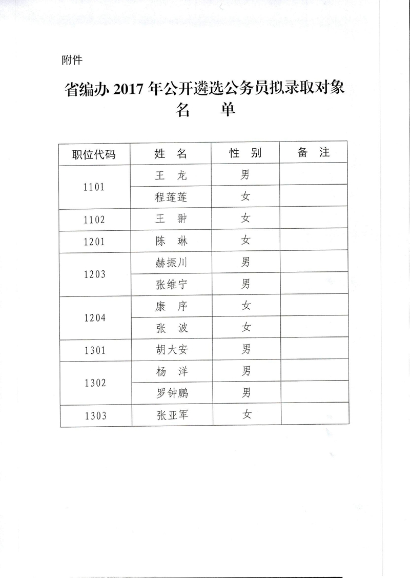 2017年河南省直机关遴选公务员拟录用人员公示