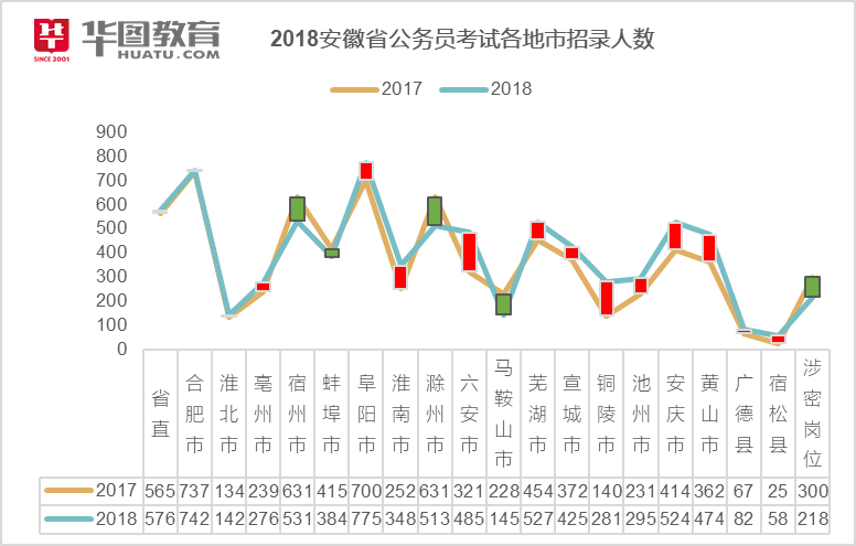 铜陵市2018年人口_2018年铜陵公务员考试招281人 乡镇招录占比28.1(3)