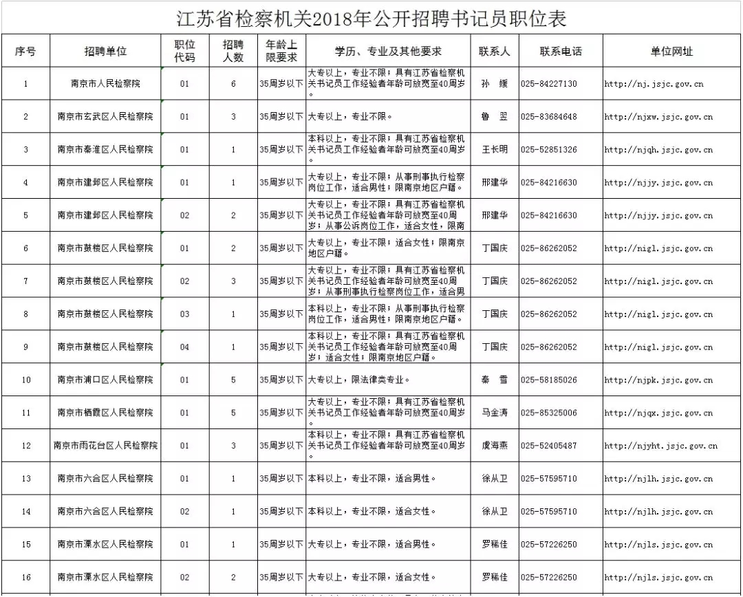 2018江苏省检察机关招聘书记员南京岗位表