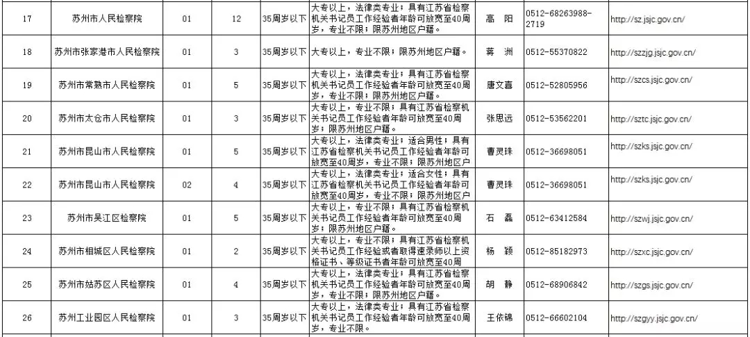 2018江苏省检察机关招聘书记员苏州职位表