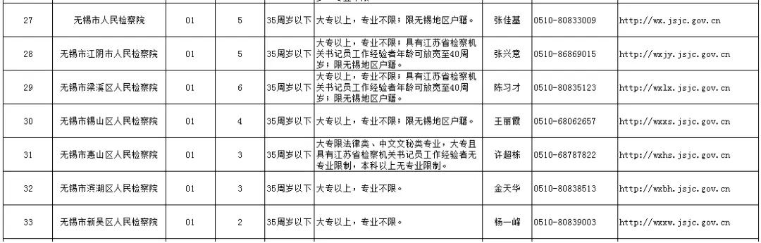 2018江苏省检察机关招聘书记员无锡职位表
