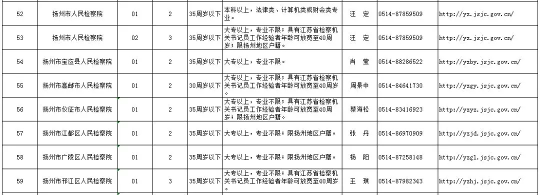 2018江苏省检察机关招聘书记员扬州职位表