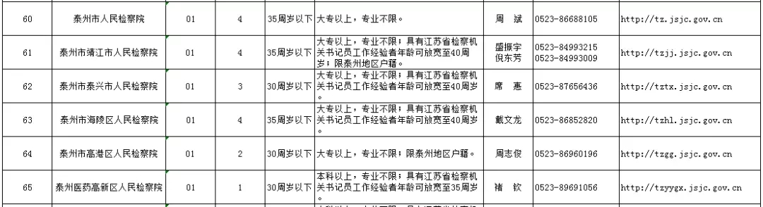 2018江苏省检察机关招聘书记员泰州职位表