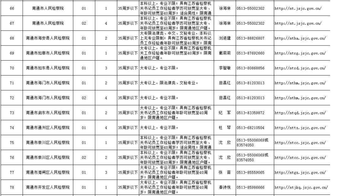 2018江苏省检察机关招聘书记员南通职位表