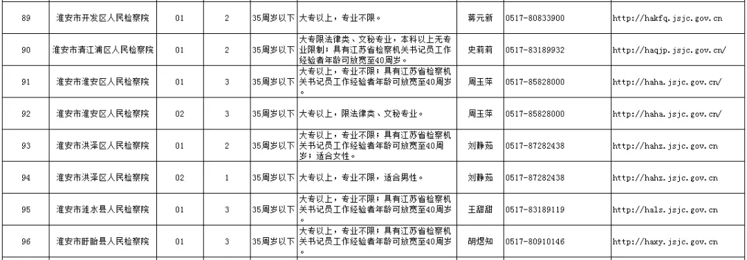 2018江苏省检察机关招聘书记员淮安职位表