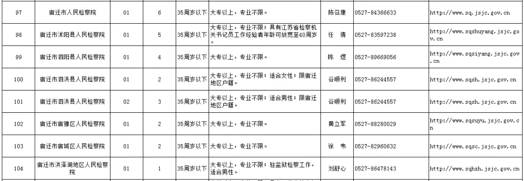 2018江苏省检察机关招聘书记员宿迁职位表
